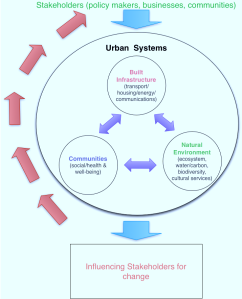 Figure 1: Overview of the urban systems