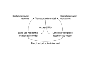Figure 2: Land use and transport interactions